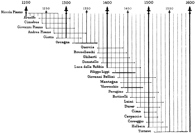 Diagram showing lifespans of artists between  1200 and 1600 A.D.