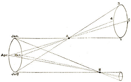 Fig. 93.—The Parallactic Ellipse.