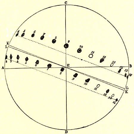 Fig. 14.—Scheiner's Observations on Sun-spots.