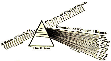 Fig. 18.—Dispersion of Light by the Prism.