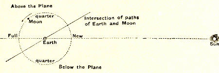 Fig. 24.—The Moon's Path around the Sun.