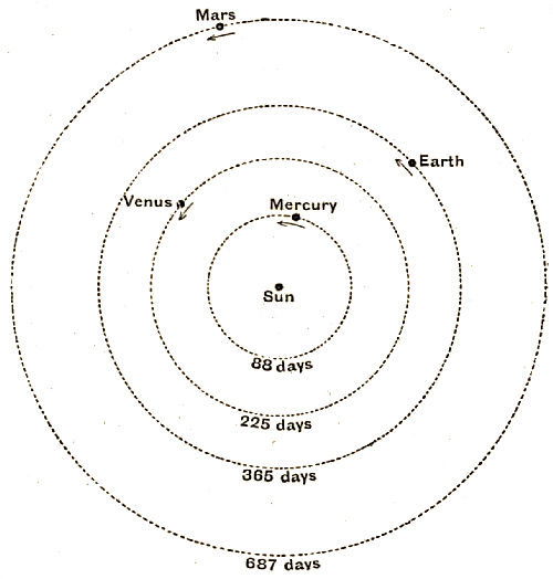 Fig. 31.—The Orbits of the Four Interior Planets.