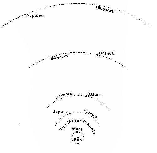 Fig. 33.—The Orbits of the Four Giant Planets.
