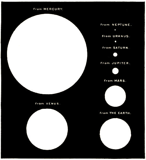 Fig. 34.—Comparative Apparent Size of the Sun as seen
from the Various Planets.