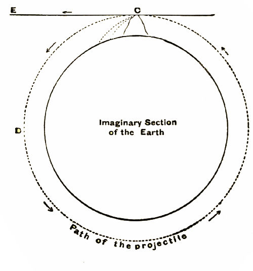 Fig. 36.—Illustration of the Moon's Motion.