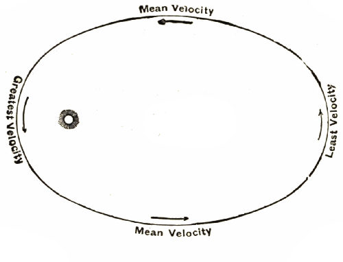 Fig. 38.—Varying Velocity of Elliptic Motion.