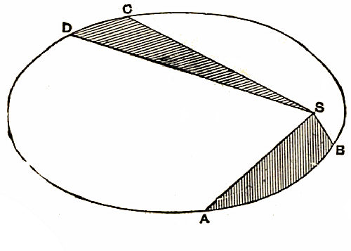 Fig. 39.—Equal Areas in Equal Times.