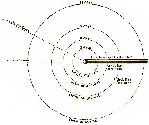 Fig. 62.—Disappearances of Jupiter's Satellites.