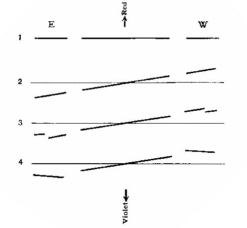 Fig. 67.—Prof. Keeler's Method of Measuring the Rotation
of Saturn's Ring.