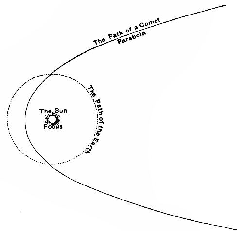 Fig. 69.—The Parabolic Path of a Comet.