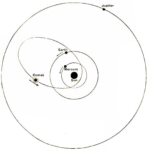 Fig. 70.—The Orbit of Encke's Comet.