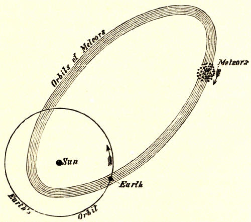 Fig. 76.—The Orbit of a Shoal of Meteors.
