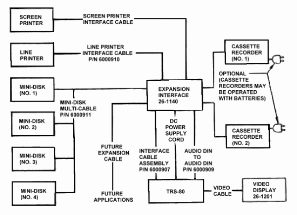 TRS-80 Microcomputer System with
Expansion Interface (maximum system).

FIGURE 7. Electrical Connections
Block Diagram.