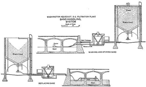 Figure 3—Washington Aqueduct, D. C., Filtration Plant. Sand Handling, System.