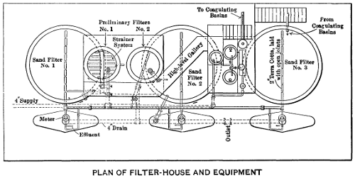 Figure
7—Plan of Filter‑House and Equipment.