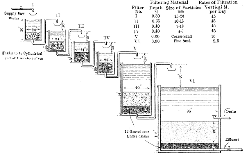 Figure
8—Diagrammatic Sketch Showing Arrangements for
Testing 'Puech' System of Water Filtration at Washington D. C.,
U. S. A.