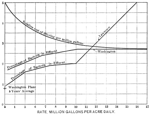 Figure 10—Rate Million Gallons Per Acre Daily.