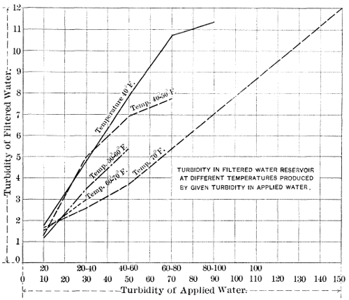Figure 15—Turbidity in Applied Water.