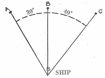 Sextant angles between three known objects