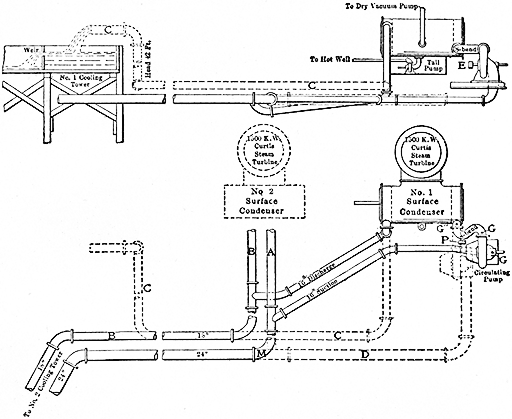 FIG. 76. TURBINE AUXILIARIES AND PIPING