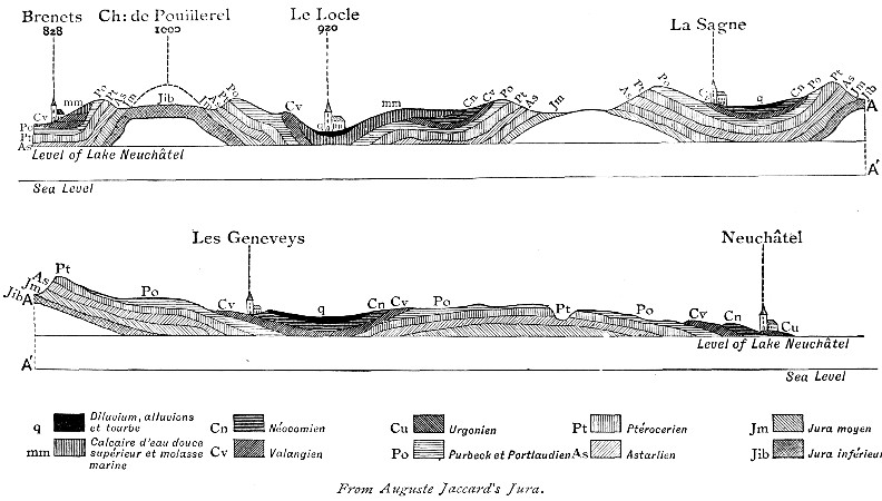 Fig. 18.—Section across the Jura from Brenets to
Neuchâtel.