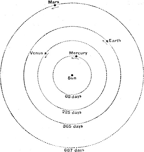 Fig. 51.—Orbits of the inner Planets.