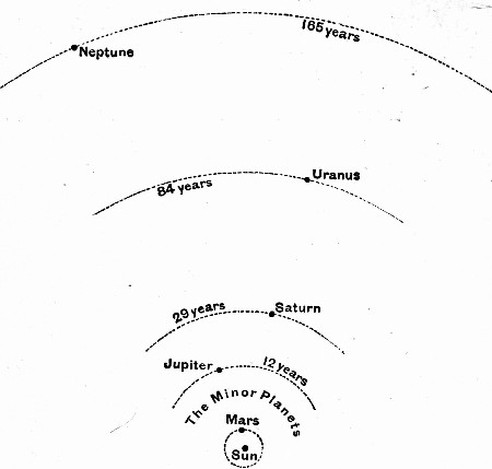 Fig. 52.—Relative distances of the Planets from the
Sun.