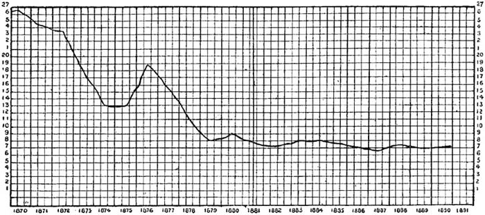 Fluctuations of Prices of Standard Oil, 1870 to 1890.