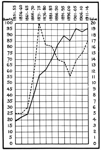 Pre-War Chart of Coffee Imports