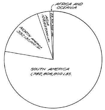 Pre-War Average Annual Production of Coffee by Continents