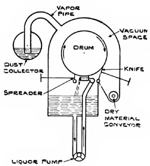 Cross-Section of Vacuum Drier