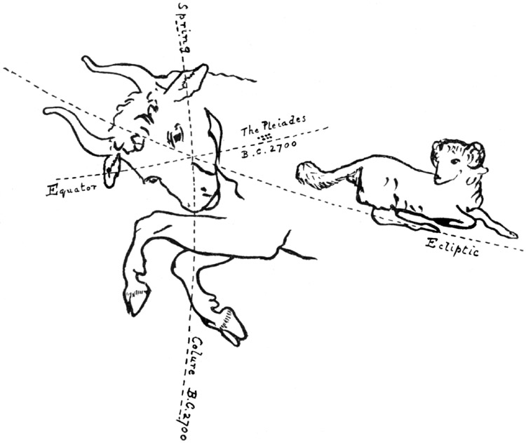 Position of Spring Equinox, B.C. 2700.