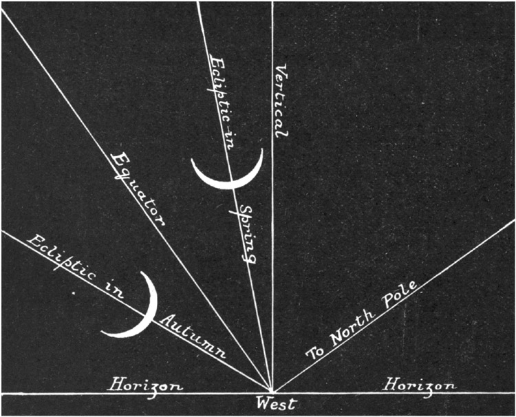 Position of the New Moon at the Equinoxes.