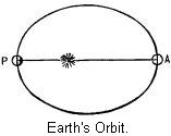 Earth’s Orbit.