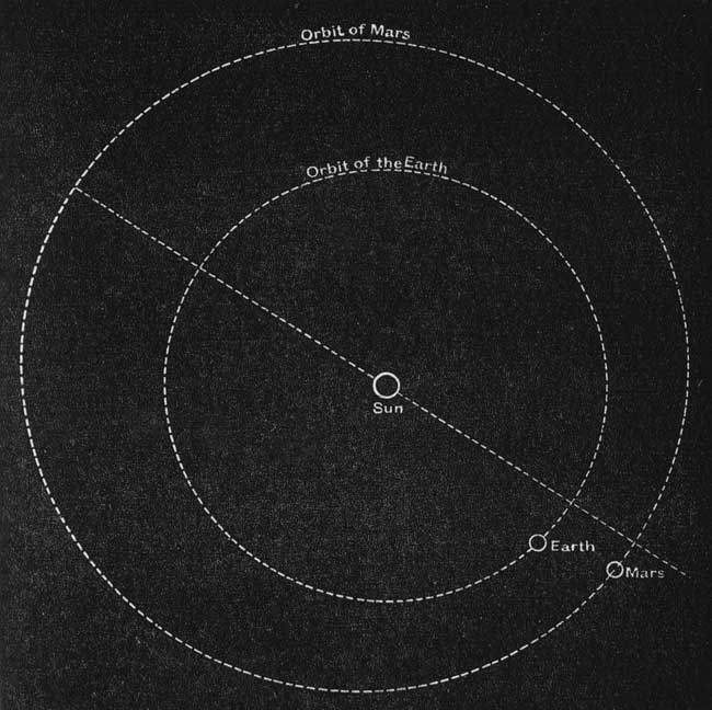 ORBITS OF THE EARTH AND MARS.