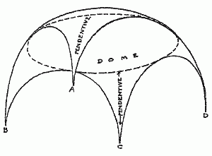 Fig. 8.—The Saucer Dome Or Dome-Vault.