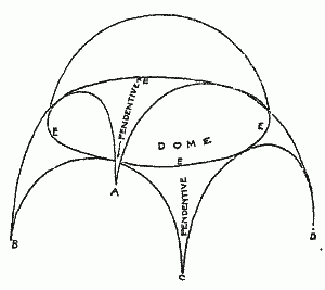 Fig. 9.—The Dome on Pendentives.
