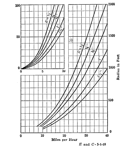 Fig. 7. Curves showing Theoretical Superelevation for
Various Degrees of Curve for Various Speeds of Vehicle