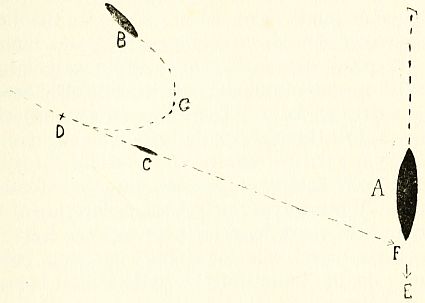 Fig. 5.—Diagram illustrating method of attack by C.M.B. on surface ship (or submarine on surface).