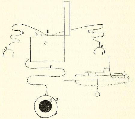 Fig. 6.—Diagram showing essential parts of a portable hydrophone.