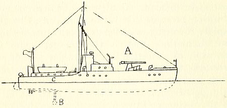 Fig. 7.—An improved directional hydrophone fitted through keel of motor launch.