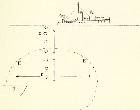 Fig. 10.—Diagram illustrating a depth charge attack on a submerged submarine.