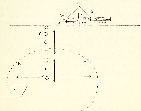 Fig. 10.—Diagram illustrating a depth charge attack on a submerged submarine.
