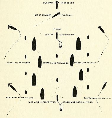 Fig. 18.—Diagram showing the disposition of a convoy of troops, munitions or food.