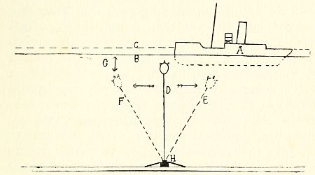 Fig. 24.—Diagram illustrating the effect of tide on a moored mine.