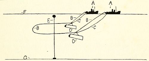 Fig. 25.—Diagram showing the form of apparatus principally used by British minesweepers.
