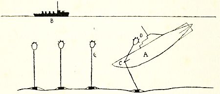 Fig. 31.—Diagram illustrating a mine barrage, or deep-laid mine-field.