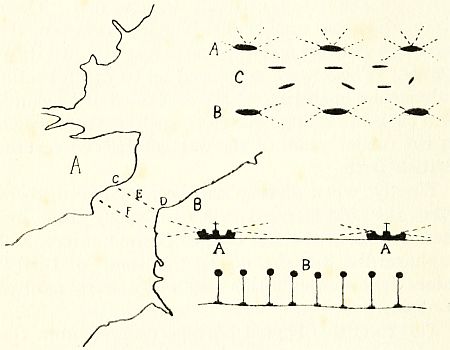 Fig. 32.—Diagram illustrating the Dover lighted barrage.
