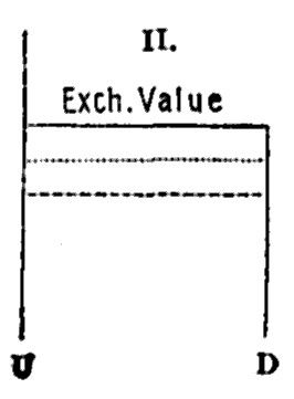 Illustration: Parallel vertical lines U and D, U being longer, joined by several horizontal lines of Exchange Value.