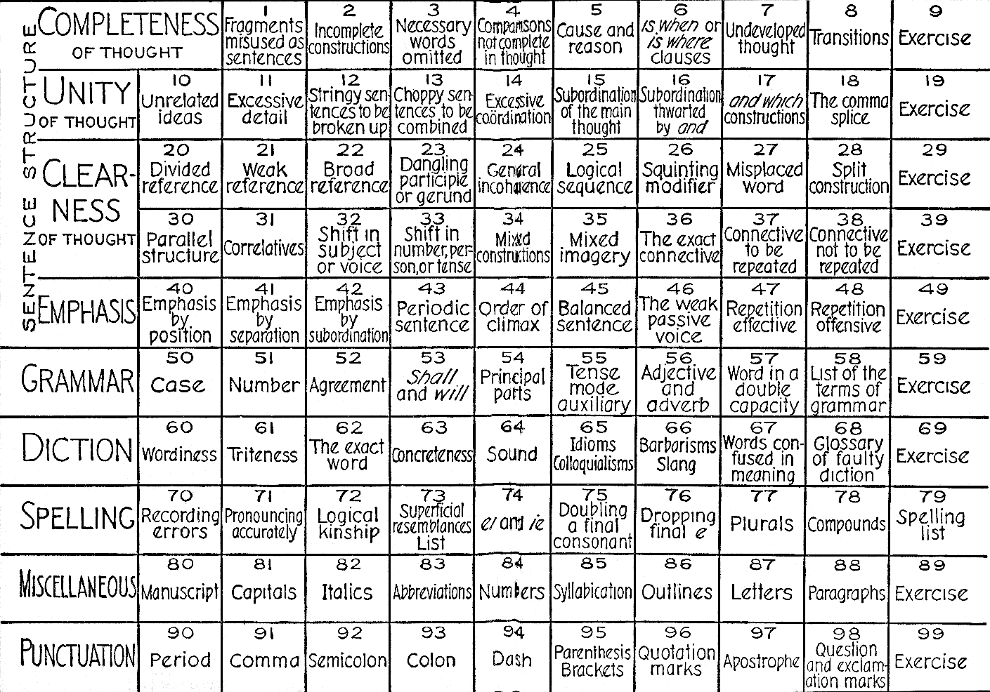 Sentence Structure Chart